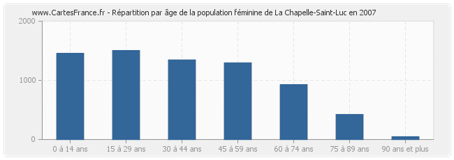 Répartition par âge de la population féminine de La Chapelle-Saint-Luc en 2007